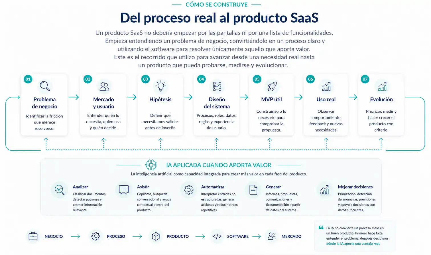 Del proceso real al producto SaaS: problema de negocio, mercado y usuario, hipótesis, diseño del sistema, MVP útil, uso real y evolución; con IA aplicada cuando aporta valor.